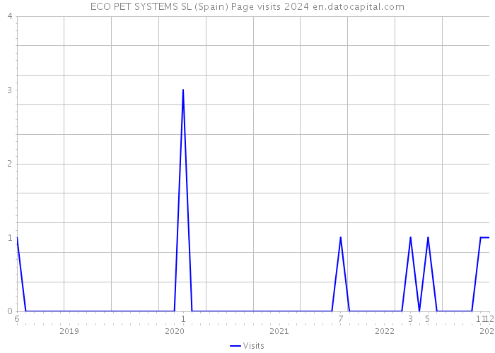 ECO PET SYSTEMS SL (Spain) Page visits 2024 