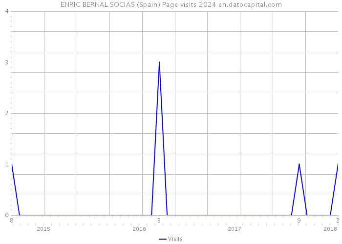 ENRIC BERNAL SOCIAS (Spain) Page visits 2024 