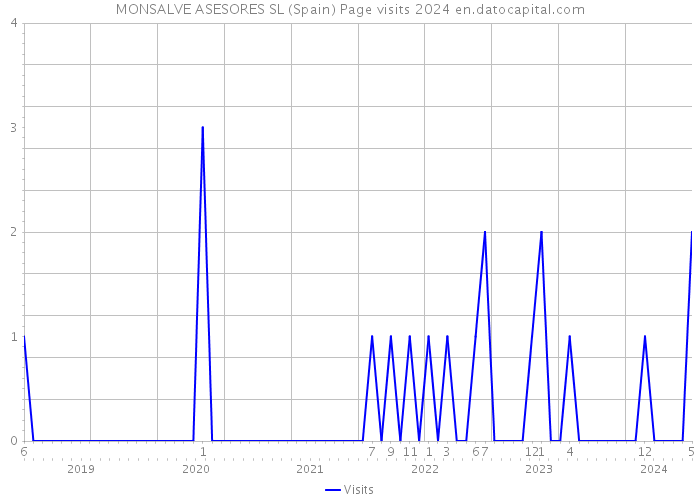 MONSALVE ASESORES SL (Spain) Page visits 2024 