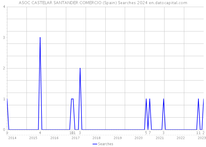 ASOC CASTELAR SANTANDER COMERCIO (Spain) Searches 2024 