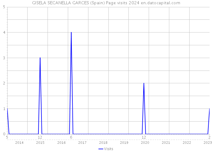GISELA SECANELLA GARCES (Spain) Page visits 2024 