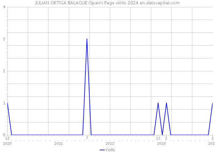 JULIAN ORTIGA BALAGUE (Spain) Page visits 2024 