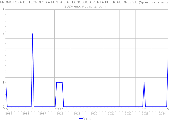PROMOTORA DE TECNOLOGIA PUNTA S.A.TECNOLOGIA PUNTA PUBLICACIONES S.L. (Spain) Page visits 2024 