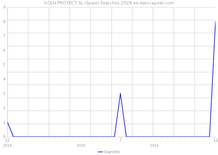 KOLN PROYECT SL (Spain) Searches 2024 