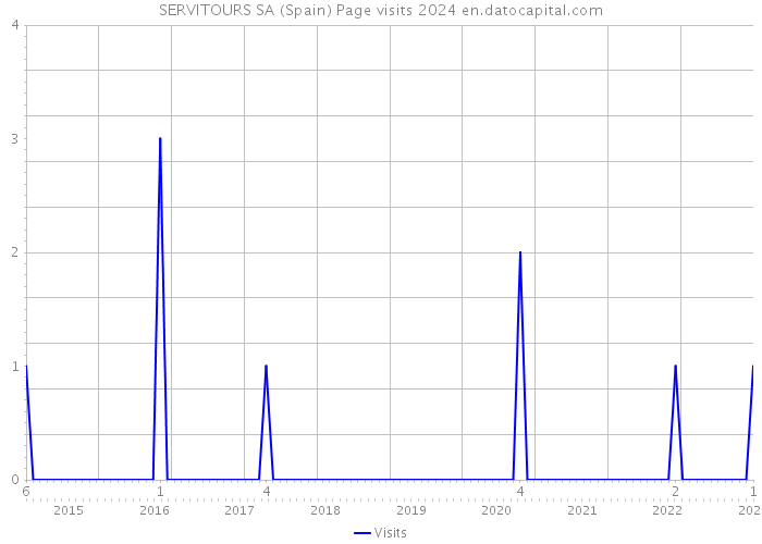 SERVITOURS SA (Spain) Page visits 2024 