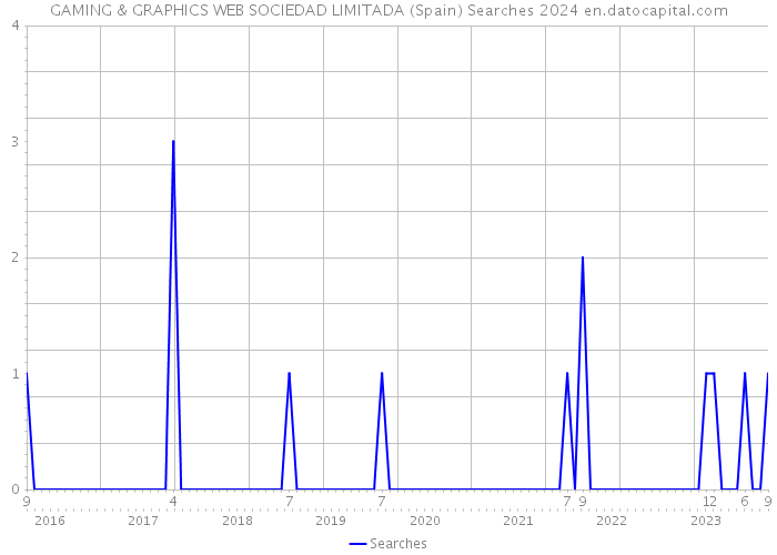 GAMING & GRAPHICS WEB SOCIEDAD LIMITADA (Spain) Searches 2024 
