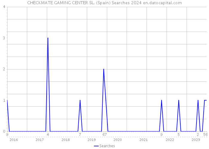 CHECKMATE GAMING CENTER SL. (Spain) Searches 2024 