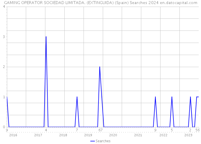 GAMING OPERATOR SOCIEDAD LIMITADA. (EXTINGUIDA) (Spain) Searches 2024 