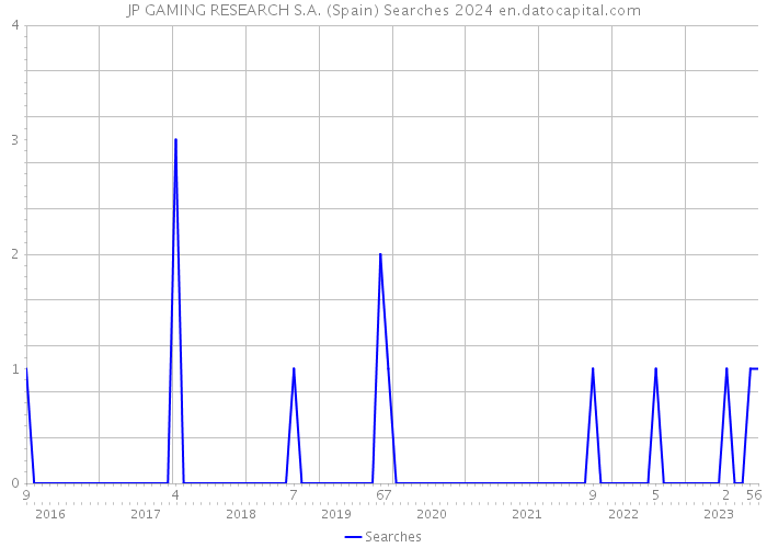 JP GAMING RESEARCH S.A. (Spain) Searches 2024 