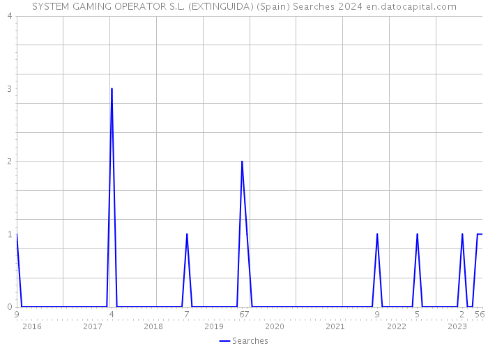 SYSTEM GAMING OPERATOR S.L. (EXTINGUIDA) (Spain) Searches 2024 