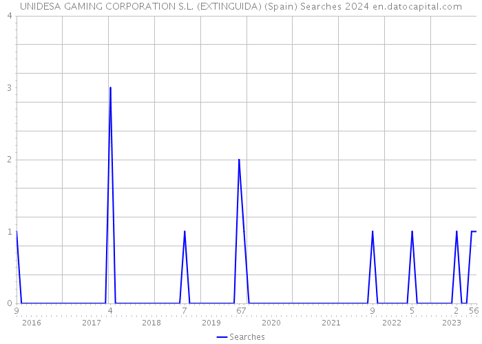 UNIDESA GAMING CORPORATION S.L. (EXTINGUIDA) (Spain) Searches 2024 