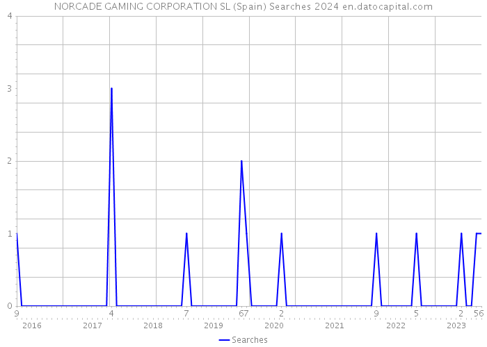 NORCADE GAMING CORPORATION SL (Spain) Searches 2024 