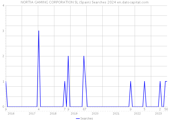 NORTIA GAMING CORPORATION SL (Spain) Searches 2024 