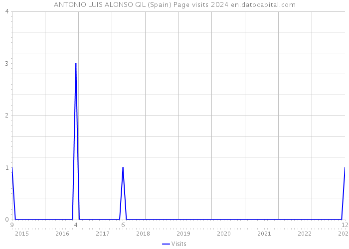 ANTONIO LUIS ALONSO GIL (Spain) Page visits 2024 