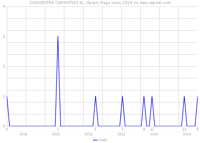 CONCENTRA GARANTIAS SL. (Spain) Page visits 2024 