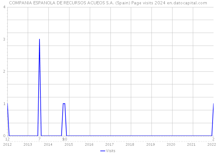 COMPANIA ESPANOLA DE RECURSOS ACUEOS S.A. (Spain) Page visits 2024 