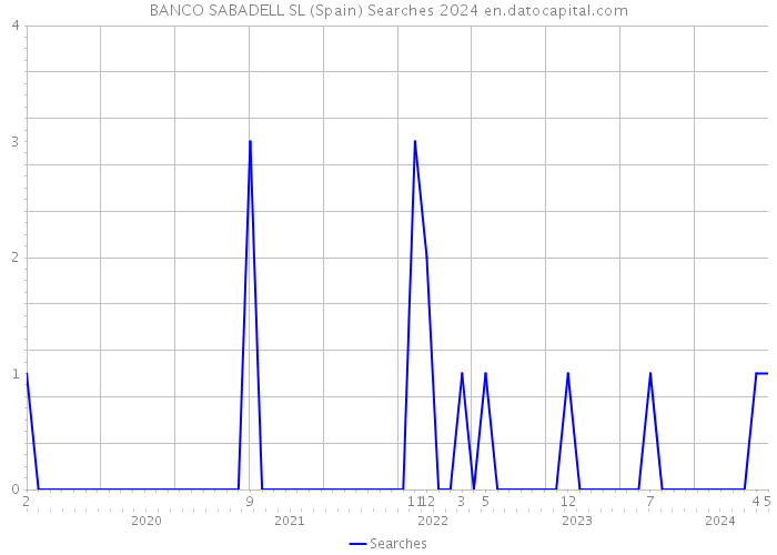 BANCO SABADELL SL (Spain) Searches 2024 