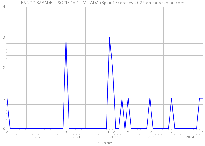 BANCO SABADELL SOCIEDAD LIMITADA (Spain) Searches 2024 