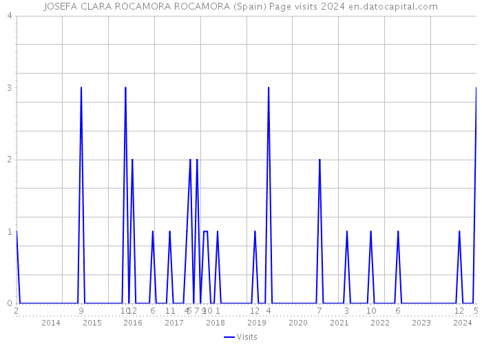 JOSEFA CLARA ROCAMORA ROCAMORA (Spain) Page visits 2024 