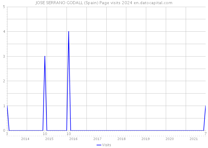 JOSE SERRANO GODALL (Spain) Page visits 2024 