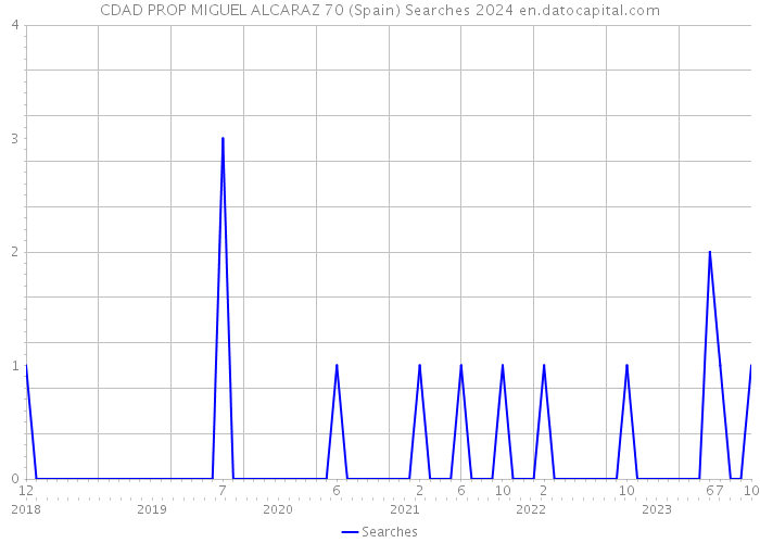 CDAD PROP MIGUEL ALCARAZ 70 (Spain) Searches 2024 