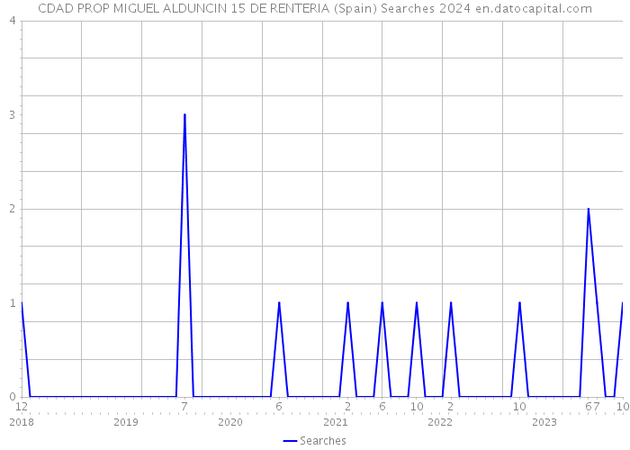 CDAD PROP MIGUEL ALDUNCIN 15 DE RENTERIA (Spain) Searches 2024 