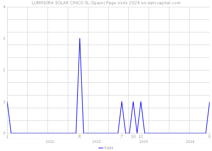 LUMINORA SOLAR CINCO SL (Spain) Page visits 2024 