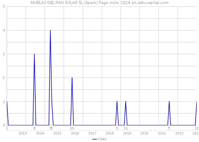 MUELAS DEL PAN SOLAR SL (Spain) Page visits 2024 