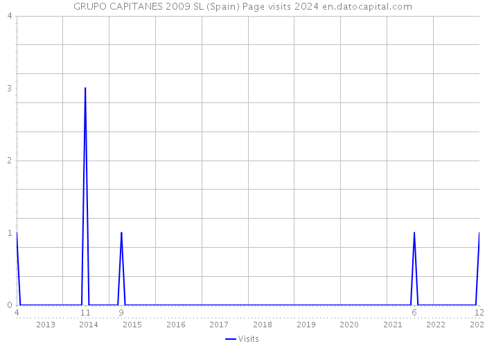 GRUPO CAPITANES 2009 SL (Spain) Page visits 2024 