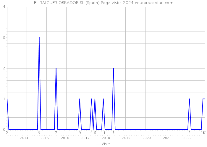 EL RAIGUER OBRADOR SL (Spain) Page visits 2024 