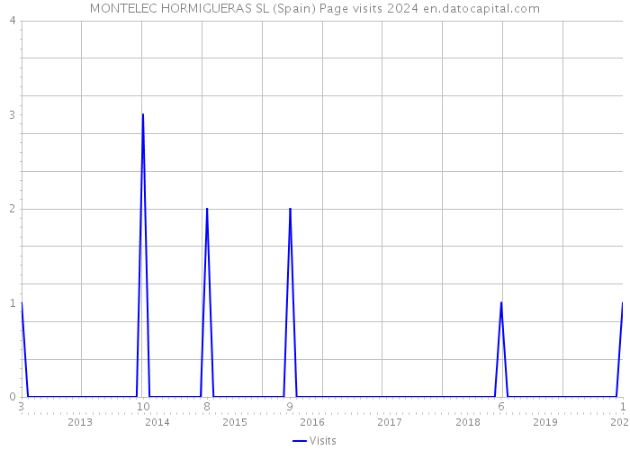 MONTELEC HORMIGUERAS SL (Spain) Page visits 2024 