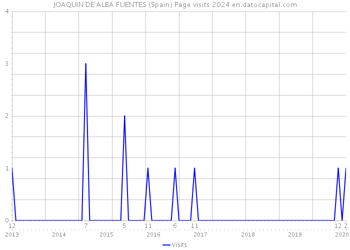 JOAQUIN DE ALBA FUENTES (Spain) Page visits 2024 
