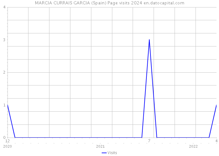 MARCIA CURRAIS GARCIA (Spain) Page visits 2024 