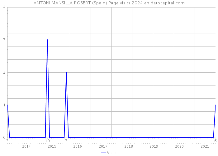 ANTONI MANSILLA ROBERT (Spain) Page visits 2024 