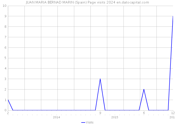 JUAN MARIA BERNAD MARIN (Spain) Page visits 2024 