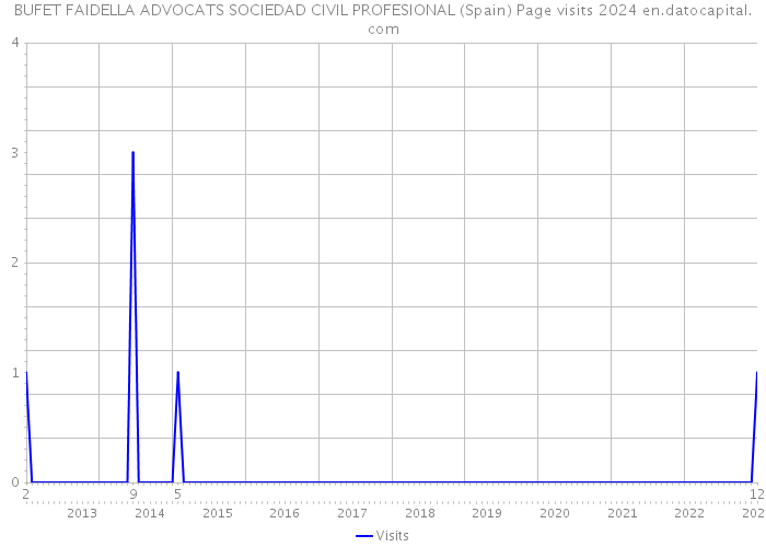 BUFET FAIDELLA ADVOCATS SOCIEDAD CIVIL PROFESIONAL (Spain) Page visits 2024 
