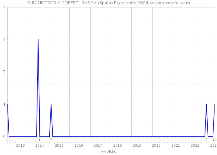 SUMINISTROS Y COBERTURAS SA (Spain) Page visits 2024 