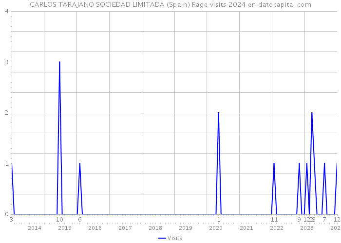CARLOS TARAJANO SOCIEDAD LIMITADA (Spain) Page visits 2024 