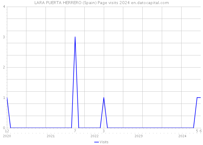 LARA PUERTA HERRERO (Spain) Page visits 2024 