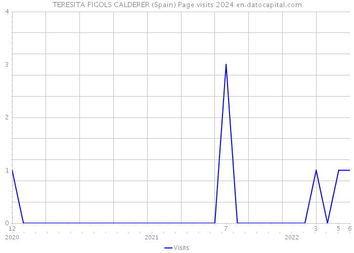 TERESITA FIGOLS CALDERER (Spain) Page visits 2024 