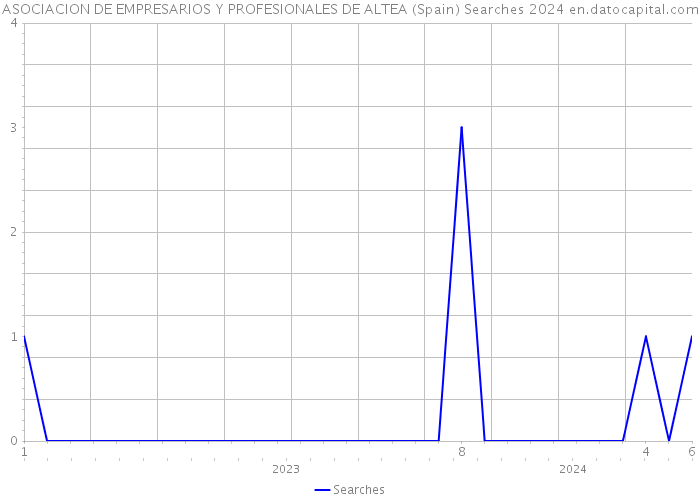 ASOCIACION DE EMPRESARIOS Y PROFESIONALES DE ALTEA (Spain) Searches 2024 