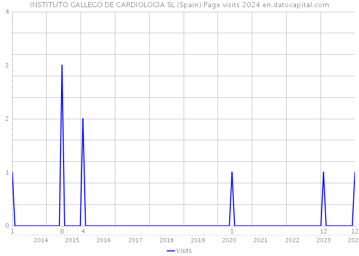 INSTITUTO GALLEGO DE CARDIOLOGIA SL (Spain) Page visits 2024 