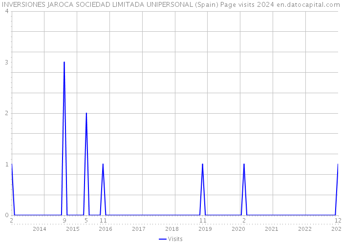 INVERSIONES JAROCA SOCIEDAD LIMITADA UNIPERSONAL (Spain) Page visits 2024 