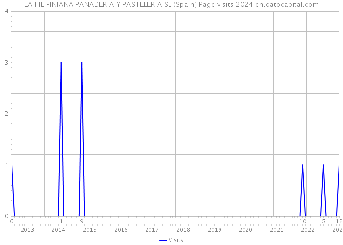 LA FILIPINIANA PANADERIA Y PASTELERIA SL (Spain) Page visits 2024 