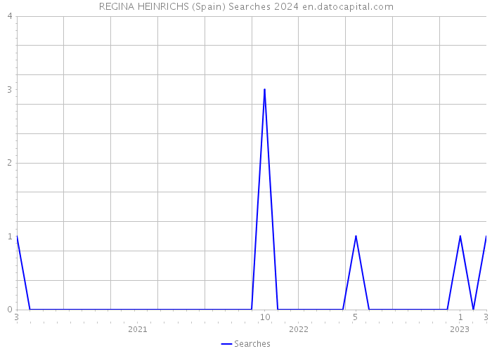 REGINA HEINRICHS (Spain) Searches 2024 