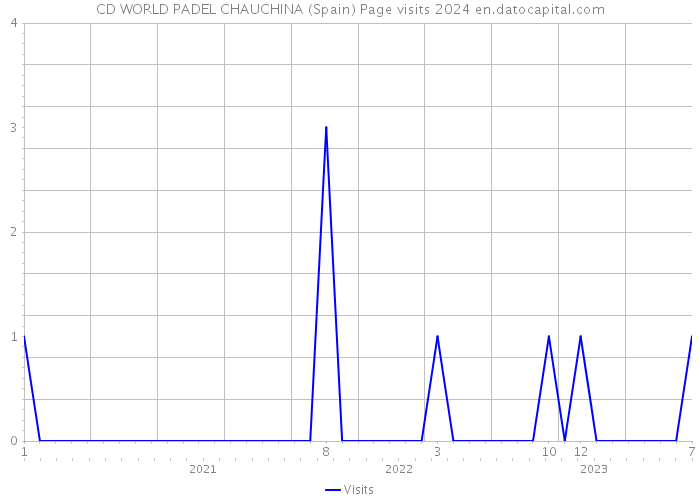 CD WORLD PADEL CHAUCHINA (Spain) Page visits 2024 