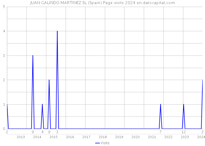 JUAN GALINDO MARTINEZ SL (Spain) Page visits 2024 