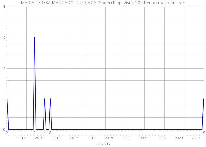 MARIA TERESA MANGADO IZURRIAGA (Spain) Page visits 2024 