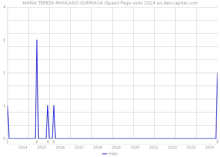 MARIA TERESA MANGADO IZURRIAGA (Spain) Page visits 2024 