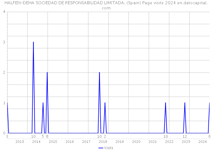HALFEN-DEHA SOCIEDAD DE RESPONSABILIDAD LIMITADA. (Spain) Page visits 2024 